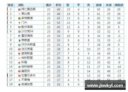 德甲积分榜一览：莱比锡RB回暖，拜仁慕尼黑领跑